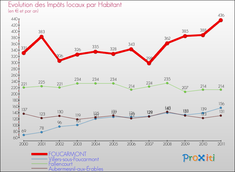 Evolution et montant des impôts locaux par Habitant pour FOUCARMONT et les communes proches Comparaison des impôts locaux par habitant pour FOUCARMONT et les communes voisines