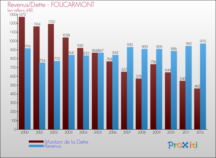 Evolution comparée de la dette et des revenus pour la commune de FOUCARMONT de 2000 à 2012 Comparaison de la dette et des revenus pour FOUCARMONT de 2000 à 2012
