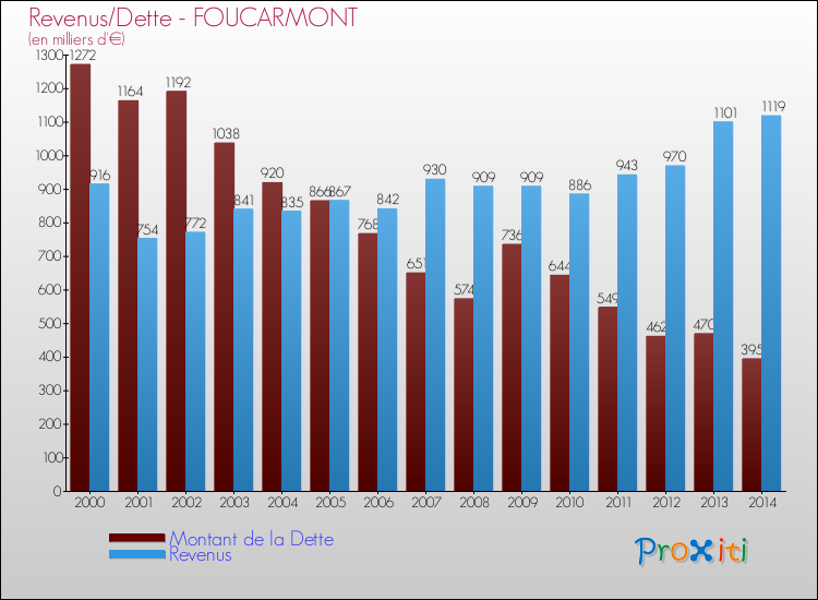 Evolution comparée de la dette et des revenus pour la commune de FOUCARMONT de 2000 à 2014 Comparaison de la dette et des revenus pour FOUCARMONT de 2000 à 2014