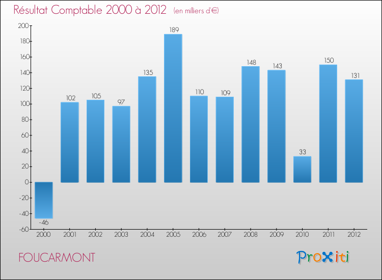 Evolution du résultat comptable pour la commune de FOUCARMONT de 2000 à 2012 Evolution du résultat comptable pour FOUCARMONT de 2000 à 2012