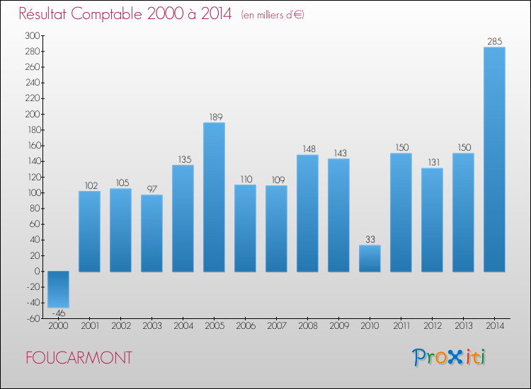 Evolution du résultat comptable pour la commune de FOUCARMONT de 2000 à 2014 Evolution du résultat comptable pour FOUCARMONT de 2000 à 2014