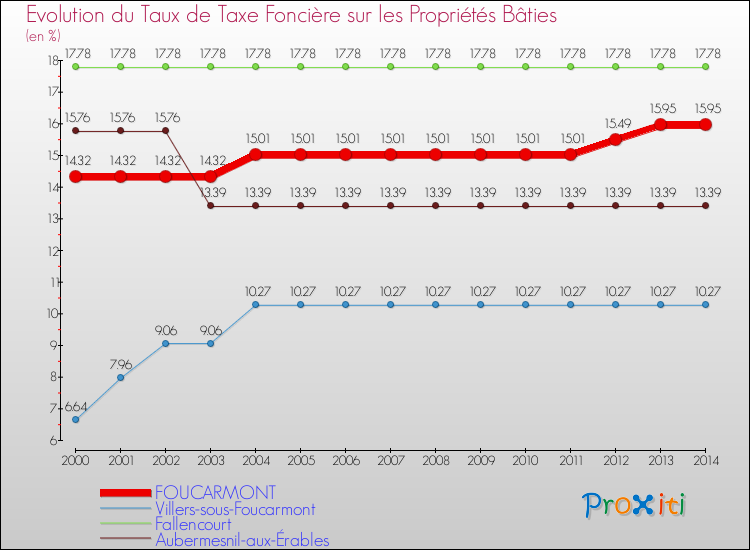 Evolution du taux de la taxe foncière sur le bati pour FOUCARMONT et les communes proches de 2000 à 2014 Comparaison des taux de taxe foncière sur le bati pour FOUCARMONT et les communes voisines de 2000 à 2014