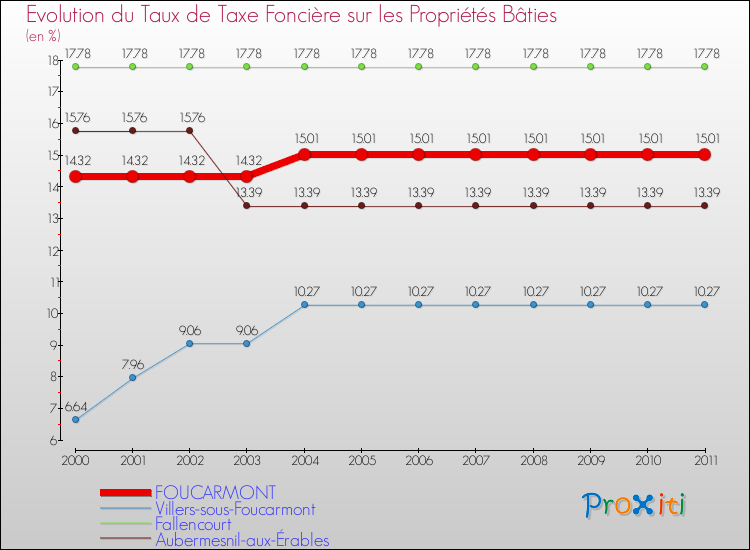 Evolution du taux de la taxe foncière sur le bati pour FOUCARMONT et les communes proches Comparaison des taux de taxe foncière sur le bati pour FOUCARMONT et les communes voisines
