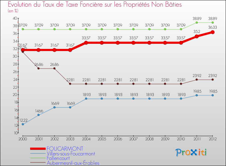 Evolution du taux de la taxe foncière sur les immeubles et terrains non batis pour FOUCARMONT et les communes proches de 2000 à 2012 Comparaison des taux de la taxe foncière sur les immeubles et terrains non batis pour FOUCARMONT et les communes voisines de 2000 à 2012