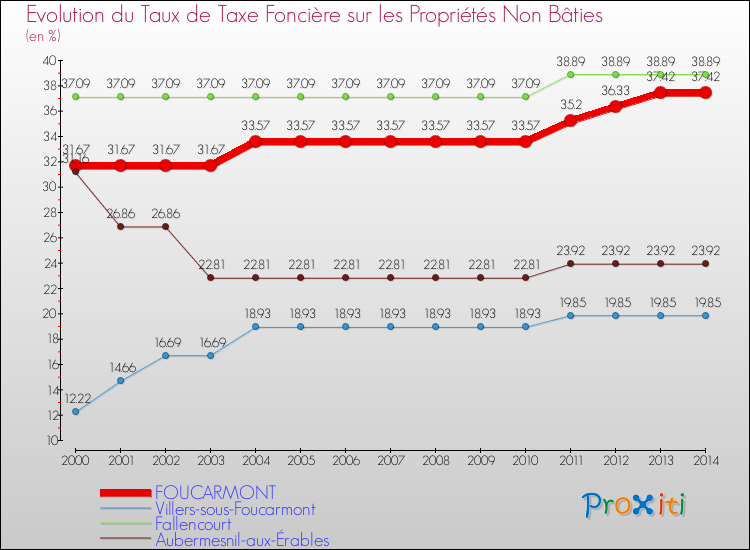 Evolution du taux de la taxe foncière sur les immeubles et terrains non batis pour FOUCARMONT et les communes proches de 2000 à 2014 Comparaison des taux de la taxe foncière sur les immeubles et terrains non batis pour FOUCARMONT et les communes voisines de 2000 à 2014