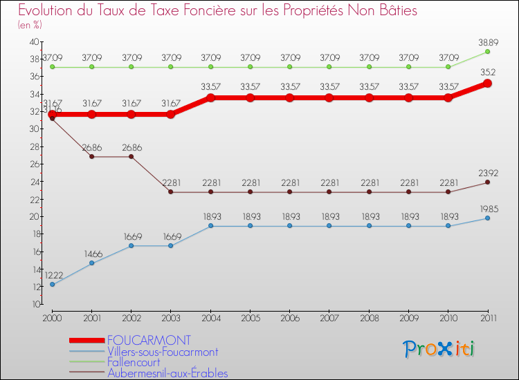 Evolution du taux de la taxe foncière sur les immeubles et terrains non batis pour FOUCARMONT et les communes proches Comparaison des taux de la taxe foncière sur les immeubles et terrains non batis pour FOUCARMONT et les communes voisines