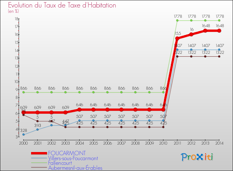 Evolution du taux de la taxe d'habitation pour FOUCARMONT et les communes proches de 2000 à 2014 Comparaison des taux de la taxe d'habitation pour FOUCARMONT et les communes voisines de 2000 à 2014