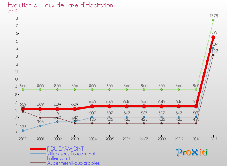 Evolution du taux de la taxe d'habitation pour FOUCARMONT et les communes proches Comparaison des taux de la taxe d'habitation pour FOUCARMONT et les communes voisines