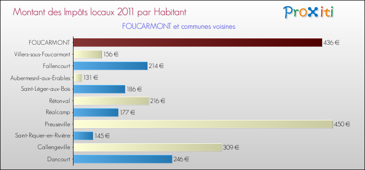 Montant des impôts locaux par Habitant pour FOUCARMONT et les communes proches Comparaison des impôts locaux par habitant pour FOUCARMONT et les communes voisines