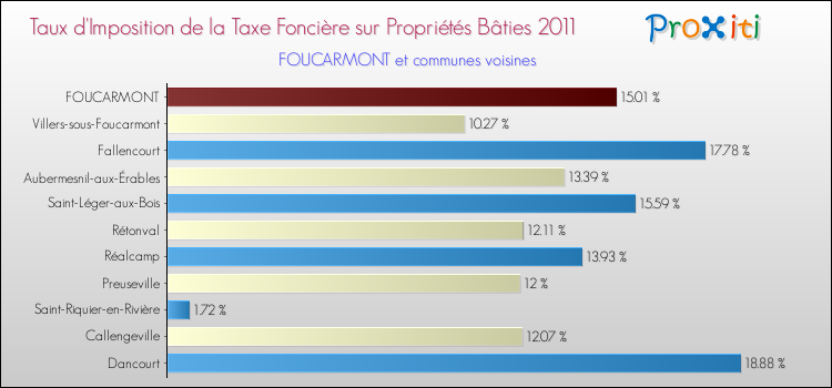 Taux d'imposition de la taxe foncière sur le bati 2011 pour FOUCARMONT et les communes proches Comparaison des taux d'imposition de la taxe foncière sur le bati 2011 pour FOUCARMONT et les communes voisines