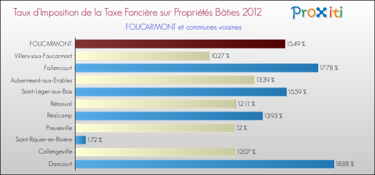 Taux d'imposition de la taxe foncière sur le bati 2012 pour FOUCARMONT et les communes proches Comparaison des taux d'imposition de la taxe foncière sur le bati 2012 pour FOUCARMONT et les communes voisines