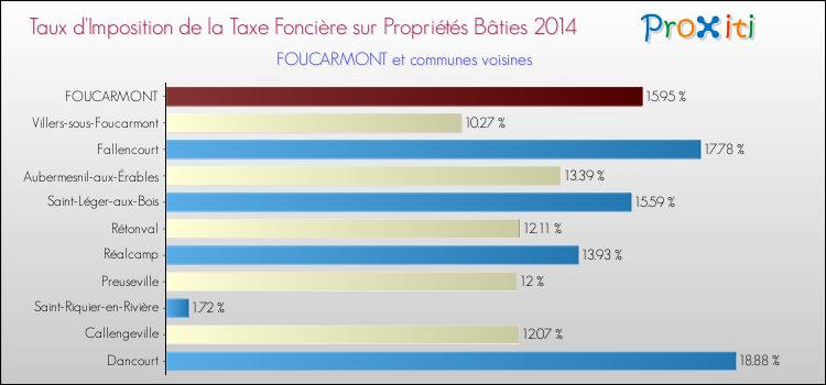 Taux d'imposition de la taxe foncière sur le bati 2014 pour FOUCARMONT et les communes proches Comparaison des taux d'imposition de la taxe foncière sur le bati 2014 pour FOUCARMONT et les communes voisines