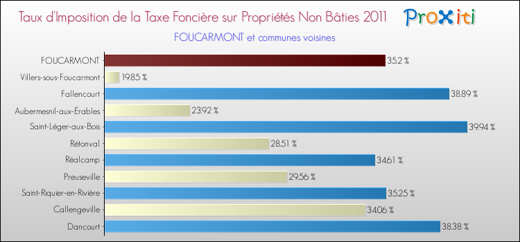 Taux d'imposition de la taxe foncière sur les immeubles et terrains non batis 2011 pour FOUCARMONT et les communes proches Comparaison des taux d'imposition de la taxe foncière sur les immeubles et terrains non batis 2011 pour FOUCARMONT et les communes voisines