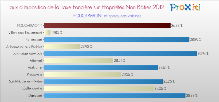 Taux d'imposition de la taxe foncière sur les immeubles et terrains non batis 2012 pour FOUCARMONT et les communes proches Comparaison des taux d'imposition de la taxe foncière sur les immeubles et terrains non batis 2012 pour FOUCARMONT et les communes voisines