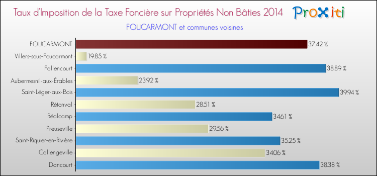 Taux d'imposition de la taxe foncière sur les immeubles et terrains non batis 2014 pour FOUCARMONT et les communes proches Comparaison des taux d'imposition de la taxe foncière sur les immeubles et terrains non batis 2014 pour FOUCARMONT et les communes voisines