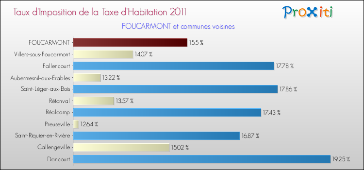 Taux d'imposition de la taxe d'habitation 2011 pour FOUCARMONT et les communes proches Comparaison des taux d'imposition de la taxe d'habitation 2011 pour FOUCARMONT et les communes voisines