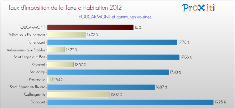 Taux d'imposition de la taxe d'habitation 2012 pour FOUCARMONT et les communes proches Comparaison des taux d'imposition de la taxe d'habitation 2012 pour FOUCARMONT et les communes voisines