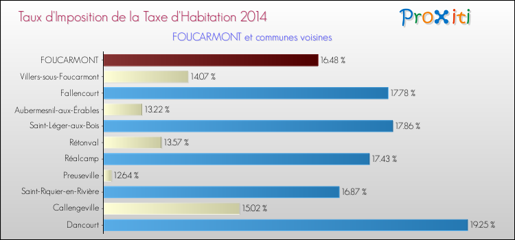 Taux d'imposition de la taxe d'habitation 2014 pour FOUCARMONT et les communes proches Comparaison des taux d'imposition de la taxe d'habitation 2014 pour FOUCARMONT et les communes voisines