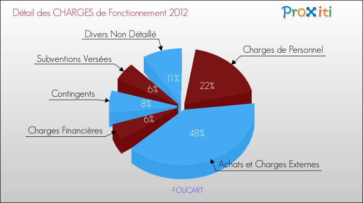 Décomposition des Charges de Fonctionnement 2012 de la commune de FOUCART Charges de Fonctionnement 2012 pour la commune de FOUCART