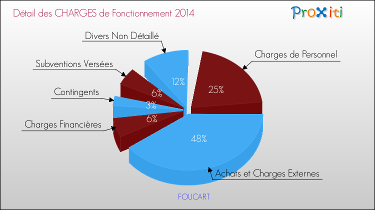 Décomposition des Charges de Fonctionnement 2014 de la commune de FOUCART Charges de Fonctionnement 2014 pour la commune de FOUCART