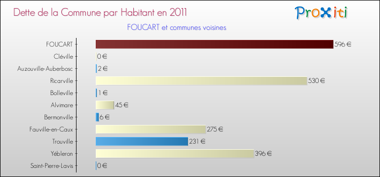Dette par habitant de la commune en 2011 pour FOUCART et les communes proches Comparaison de la dette par habitant de la commune en 2011 pour FOUCART et les communes voisines