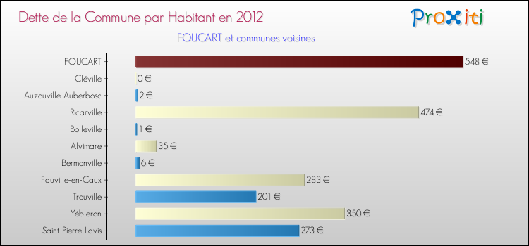 Dette par habitant de la commune en 2012 pour FOUCART et les communes proches Comparaison de la dette par habitant de la commune en 2012 pour FOUCART et les communes voisines