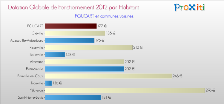Montant des dotations globales de fonctionnement DGF par Habitant pour FOUCART et les communes proches Comparaison des des dotations globales de fonctionnement DGF par habitant pour FOUCART et les communes voisines