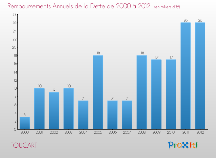 Evolution de l'annuité de la dette pour la commune de FOUCART de 2000 à 2012 Annuités de la dette pour FOUCART de 2000 à 2012
