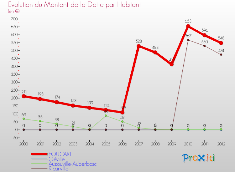 Evolution de la dette par habitant pour la commune de FOUCART et les communes proches de 2000 à 2012 Comparaison de la dette par habitant pour FOUCART et les communes voisines de 2000 à 2012