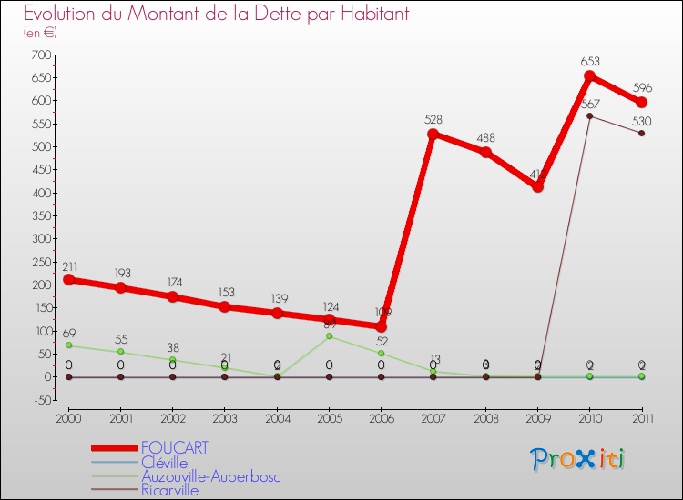 Evolution de la dette par habitant pour la commune de FOUCART et les communes proches Comparaison de la dette par habitant pour FOUCART et les communes voisines