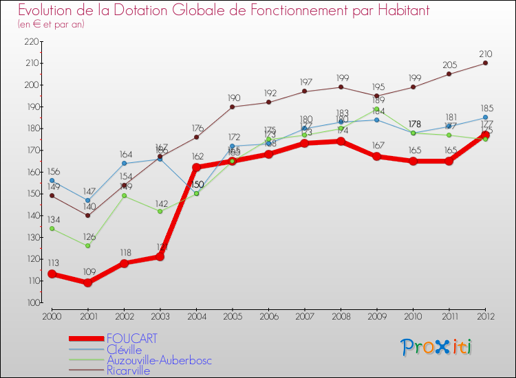 Evolution et montant de la dotation globale de fonctionnement par Habitant pour FOUCART et les communes proches Comparaison des dotations globales de fonctionnement par habitant pour FOUCART et les communes voisines
