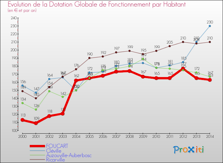 Evolution et montant de la dotation globale de fonctionnement par Habitant pour FOUCART et les communes proches de 2000 à 2014. Comparaison des dotations globales de fonctionnement par habitant pour FOUCART et les communes voisines de 2000 à 2014.