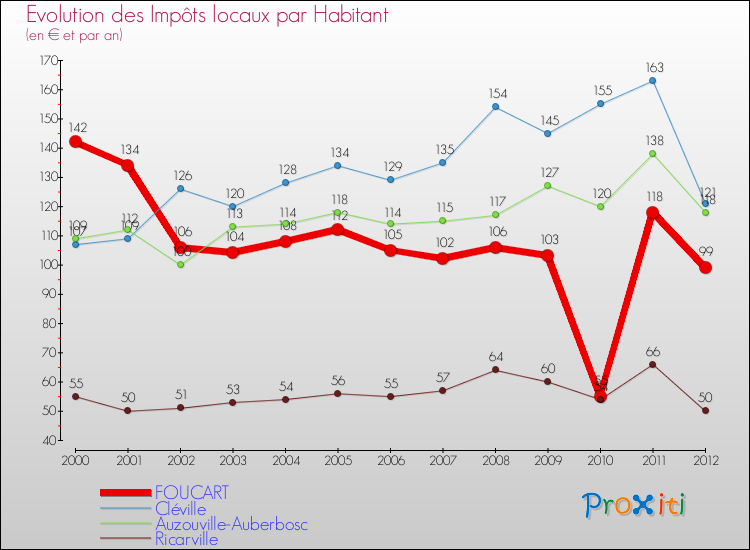 Evolution et montant des impôts locaux par Habitant pour FOUCART et les communes proches Comparaison des impôts locaux par habitant pour FOUCART et les communes voisines