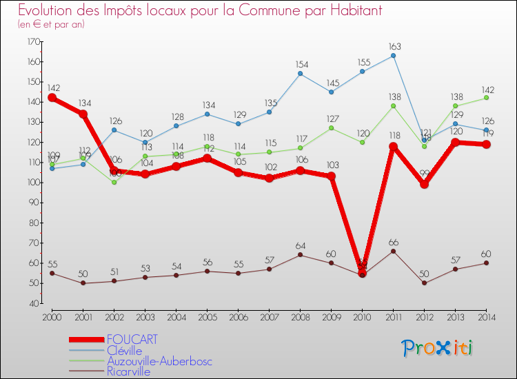 Evolution et montant des impôts locaux par Habitant pour FOUCART et les communes proches de 2000 à 2014 Comparaison des impôts locaux par habitant pour FOUCART et les communes voisines de 2000 à 2014