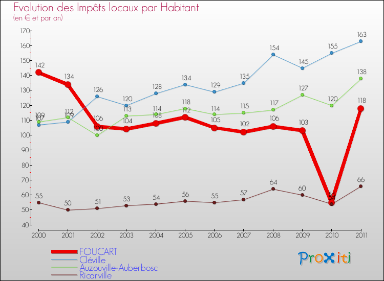 Evolution et montant des impôts locaux par Habitant pour FOUCART et les communes proches Comparaison des impôts locaux par habitant pour FOUCART et les communes voisines
