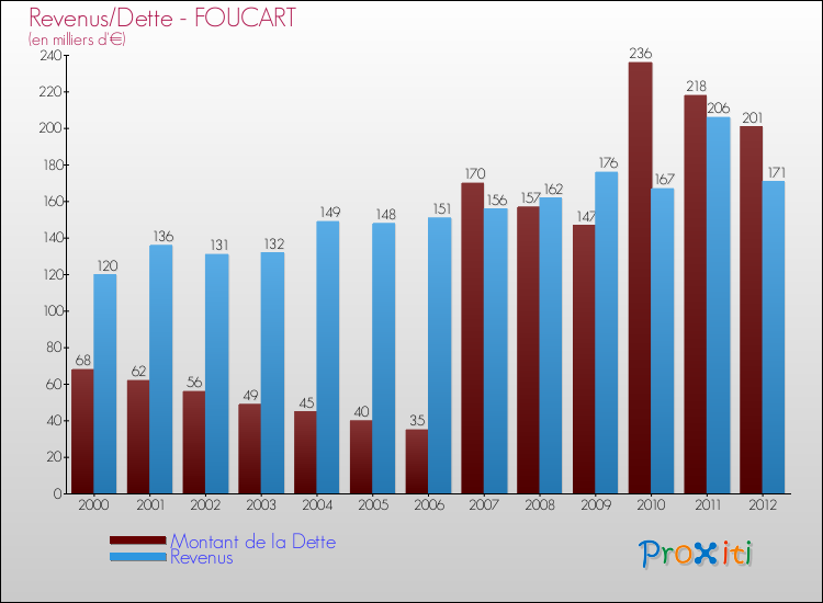Evolution comparée de la dette et des revenus pour la commune de FOUCART de 2000 à 2012 Comparaison de la dette et des revenus pour FOUCART de 2000 à 2012