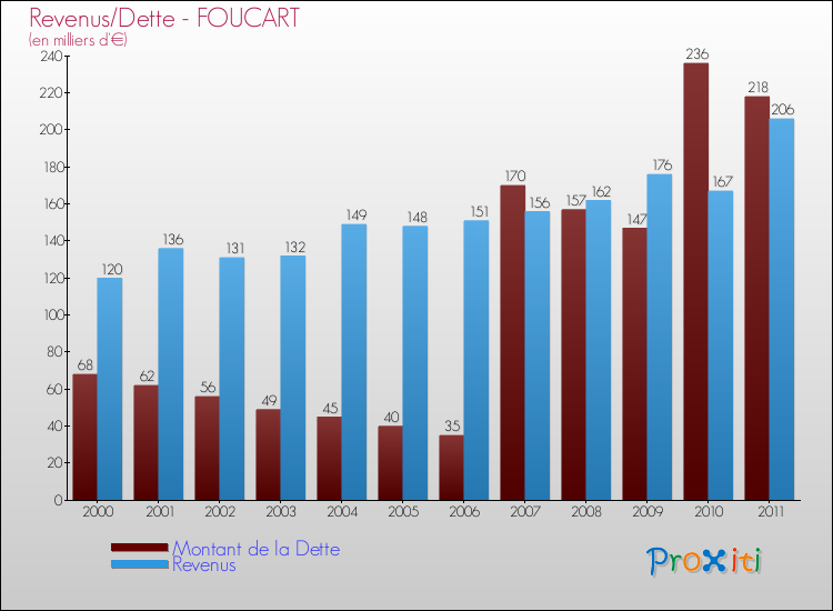 Evolution comparée de la dette et des revenus pour la commune de FOUCART de 2000 à 2011 Comparaison de la dette et des revenus pour FOUCART de 2000 à 2011