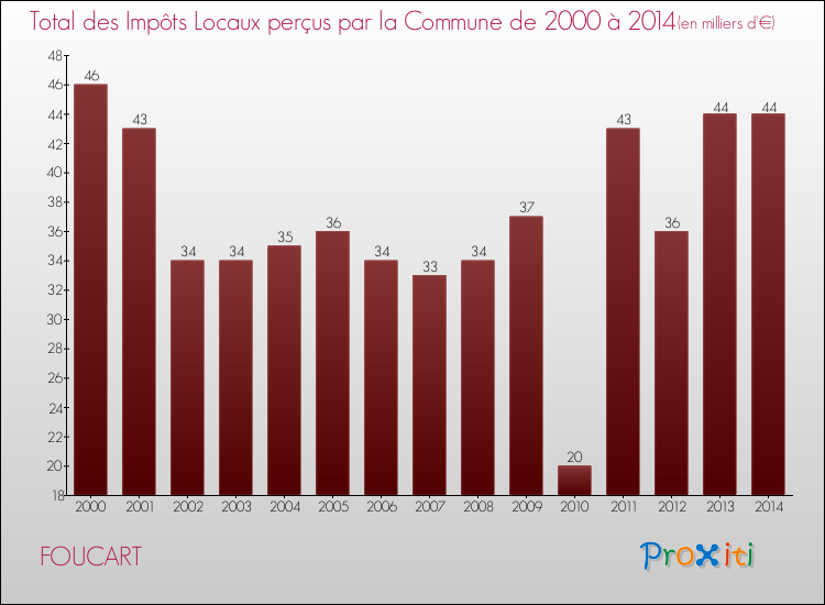 Evolution des Impôts Locaux pour la commune de FOUCART de 2000 à 2014 Evolution des Impôts Locaux pour FOUCART de 2000 à 2014