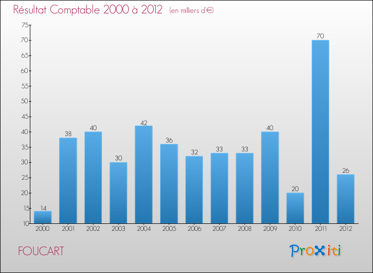 Evolution du résultat comptable pour la commune de FOUCART de 2000 à 2012 Evolution du résultat comptable pour FOUCART de 2000 à 2012