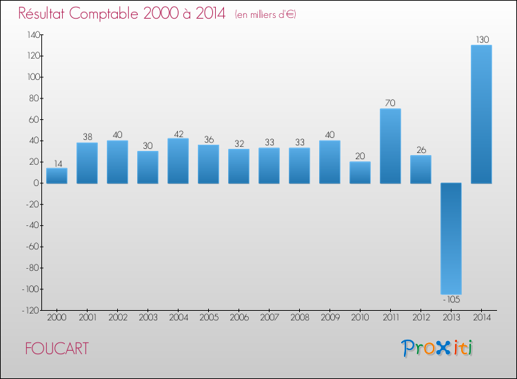Evolution du résultat comptable pour la commune de FOUCART de 2000 à 2014 Evolution du résultat comptable pour FOUCART de 2000 à 2014