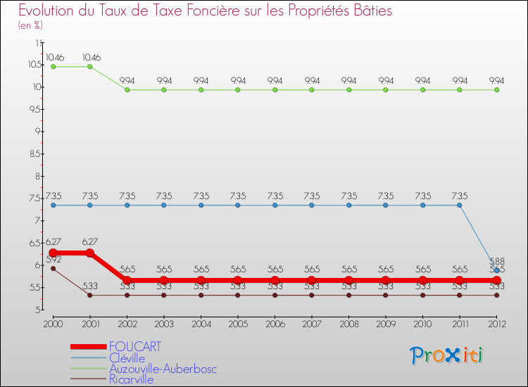 Evolution du taux de la taxe foncière sur le bati pour FOUCART et les communes proches de 2000 à 2012 Comparaison des taux de taxe foncière sur le bati pour FOUCART et les communes voisines de 2000 à 2012
