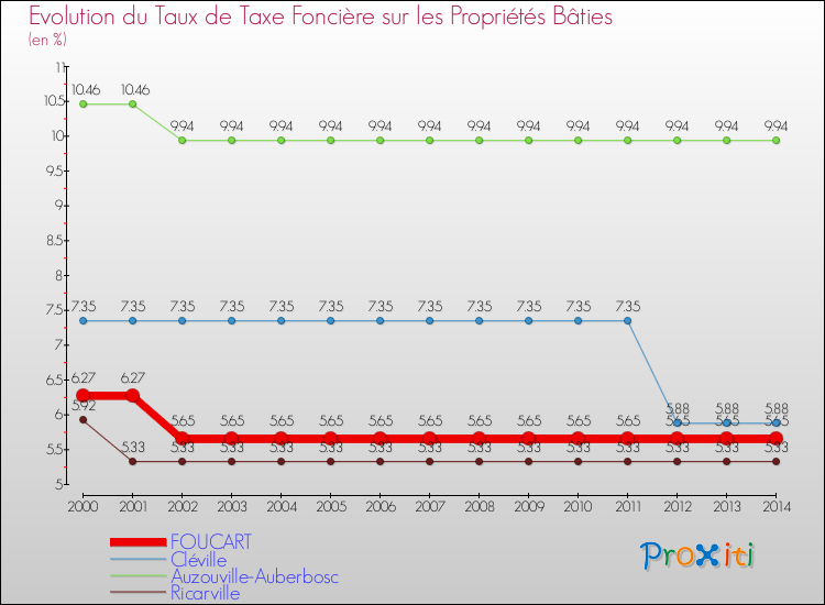 Evolution du taux de la taxe foncière sur le bati pour FOUCART et les communes proches de 2000 à 2014 Comparaison des taux de taxe foncière sur le bati pour FOUCART et les communes voisines de 2000 à 2014