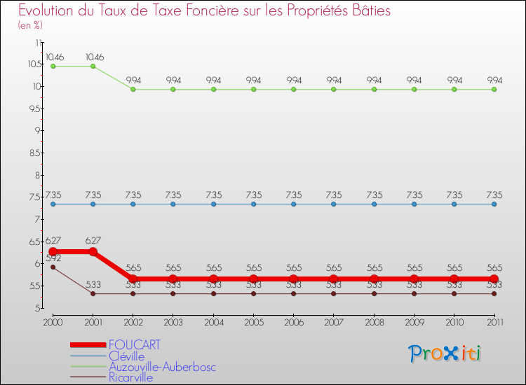 Evolution du taux de la taxe foncière sur le bati pour FOUCART et les communes proches Comparaison des taux de taxe foncière sur le bati pour FOUCART et les communes voisines
