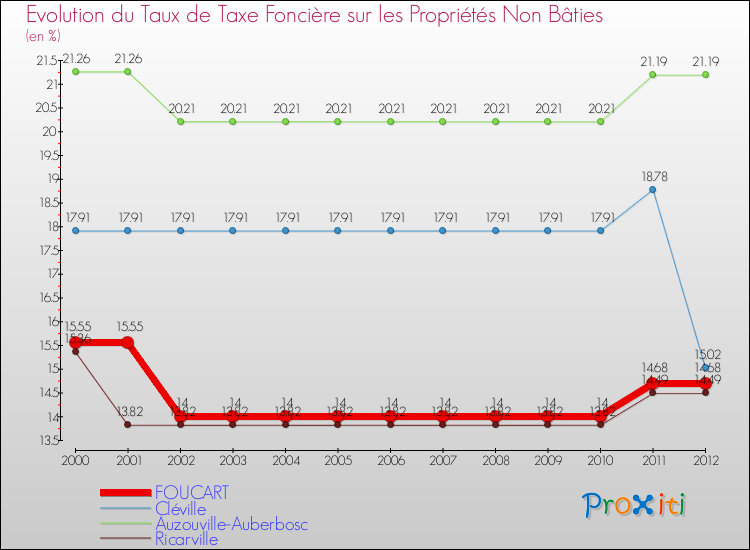 Evolution du taux de la taxe foncière sur les immeubles et terrains non batis pour FOUCART et les communes proches de 2000 à 2012 Comparaison des taux de la taxe foncière sur les immeubles et terrains non batis pour FOUCART et les communes voisines de 2000 à 2012