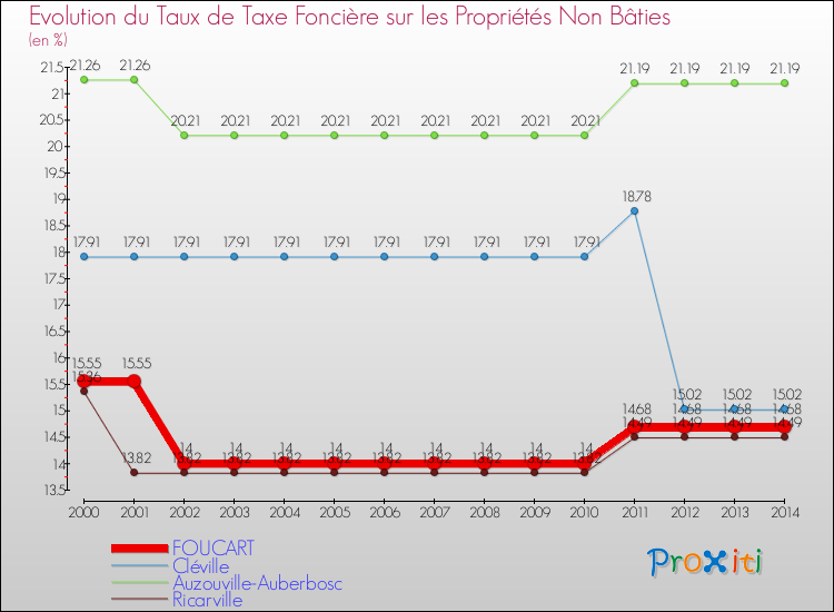Evolution du taux de la taxe foncière sur les immeubles et terrains non batis pour FOUCART et les communes proches de 2000 à 2014 Comparaison des taux de la taxe foncière sur les immeubles et terrains non batis pour FOUCART et les communes voisines de 2000 à 2014
