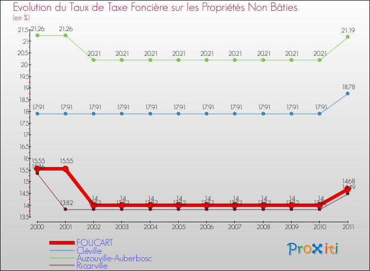 Evolution du taux de la taxe foncière sur les immeubles et terrains non batis pour FOUCART et les communes proches Comparaison des taux de la taxe foncière sur les immeubles et terrains non batis pour FOUCART et les communes voisines