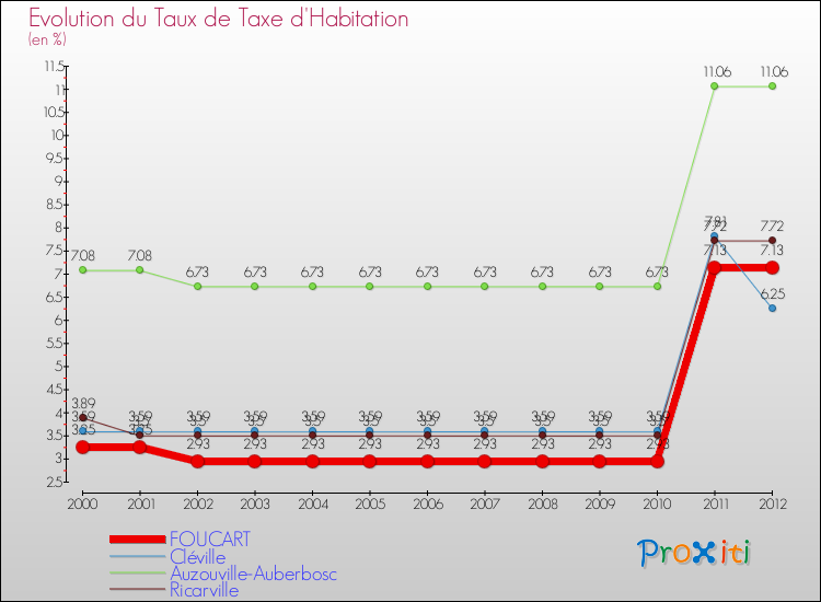 Evolution du taux de la taxe d'habitation pour FOUCART et les communes proches Comparaison des taux de la taxe d'habitation pour FOUCART et les communes voisines