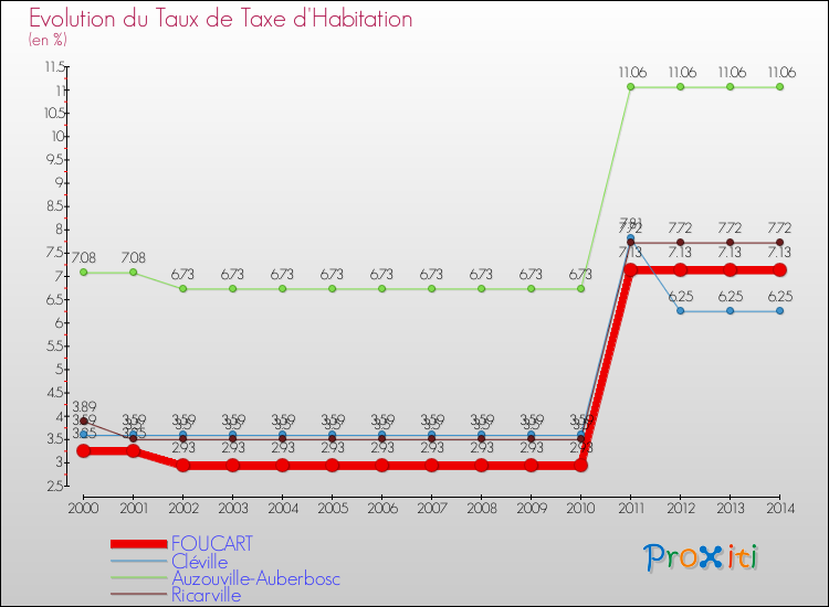 Evolution du taux de la taxe d'habitation pour FOUCART et les communes proches de 2000 à 2014 Comparaison des taux de la taxe d'habitation pour FOUCART et les communes voisines de 2000 à 2014