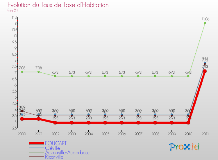 Evolution du taux de la taxe d'habitation pour FOUCART et les communes proches Comparaison des taux de la taxe d'habitation pour FOUCART et les communes voisines