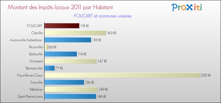 Montant des impôts locaux par Habitant pour FOUCART et les communes proches Comparaison des impôts locaux par habitant pour FOUCART et les communes voisines